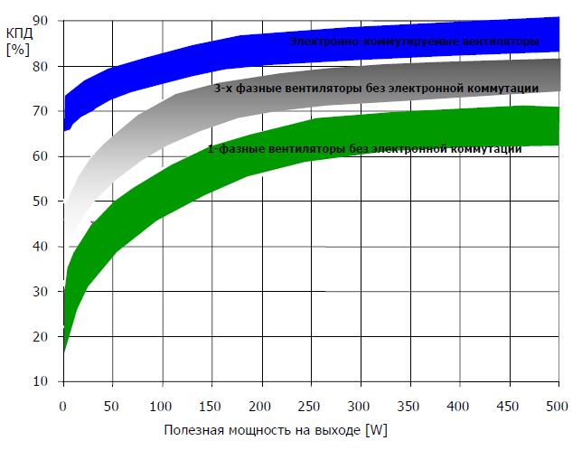 КПД мотор-вентиляторов различного типа