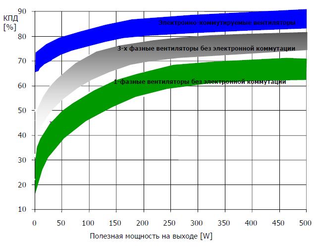 Диаграммы кпд. КПД центробежного вентилятора. КПД радиального вентилятора. КПД осевого вентилятора. Статический КПД вентилятора.
