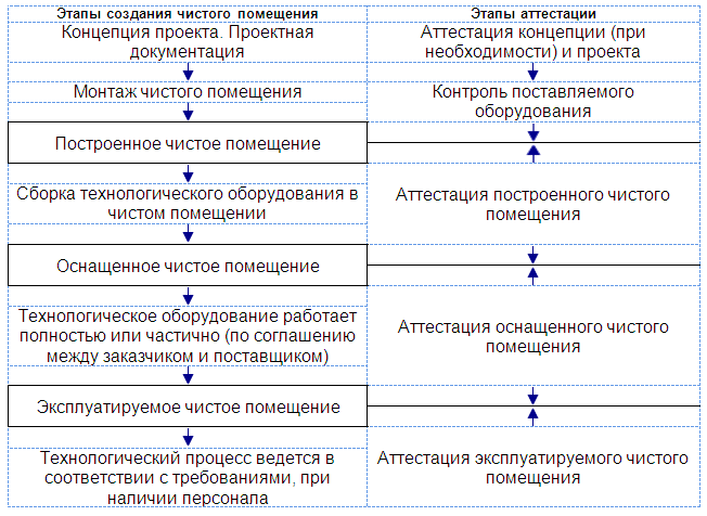 Квалификация оборудования. Валидационный протокол. Протокол квалификации чистых помещений. Схема этапов валидации. Валидация технологического процесса.